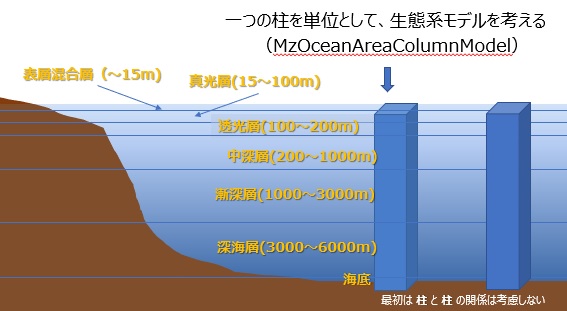 [ʂɕ\ww(surface mixed zone),^wiEpipelagic zone),widisphotic zone),[wiMesopelagic zone),Q[wiBathypelagic zone),[CwiAbyssopelagic zone),CiBottom)ɕ